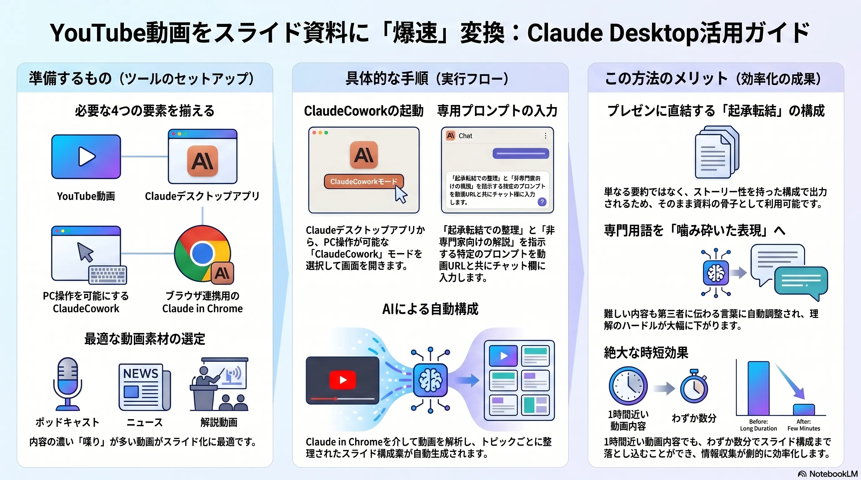 Thumbnail for 興味のあるYoutube動画を、サクッとスライド資料にして理解する方法
